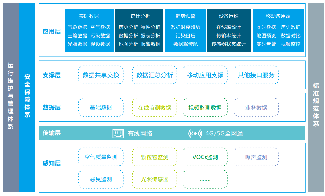 奧斯恩工業(yè)物聯(lián)網(wǎng)IOT云平臺、智慧環(huán)境云平臺一站式整體解決方案